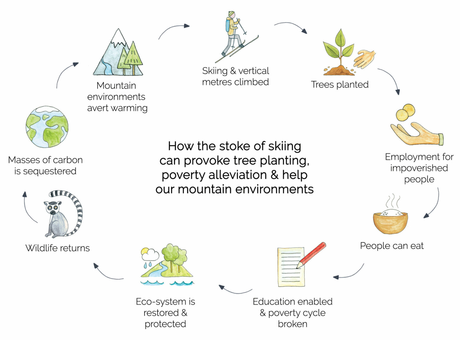 Flow diagram of how tree planting helps people and planet